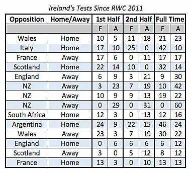 IRL TESTS SINCE RWC2011