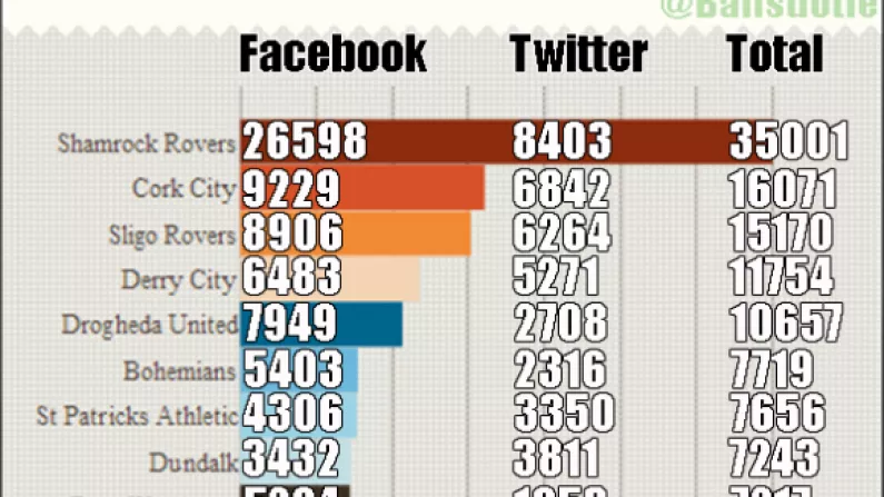 The Most Popular League Of Ireland Clubs On Social Media