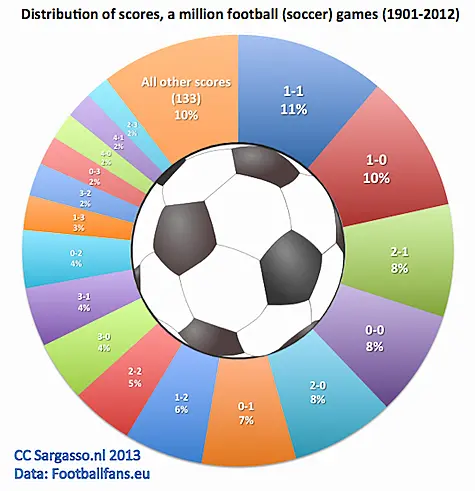 NFL Scores History: Highest/Lowest Scoring Game, Common Scores, and More