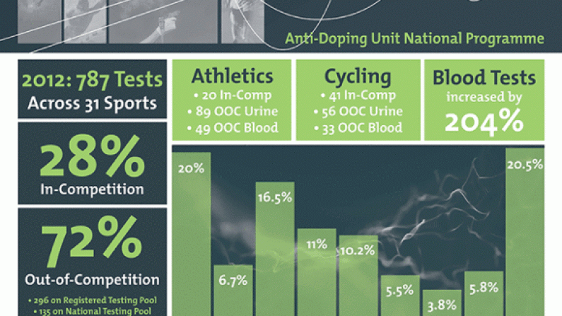 Facts And Figures From Anti-Doping Testing In Ireland In 2012