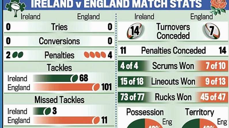 Stats Make Pretty Grim Reading For Declan Kidney