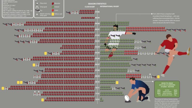 Ronan O'Gara's Career Infographic