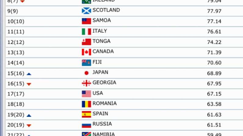 Ireland Down To Eighth In The IRB World Rankings