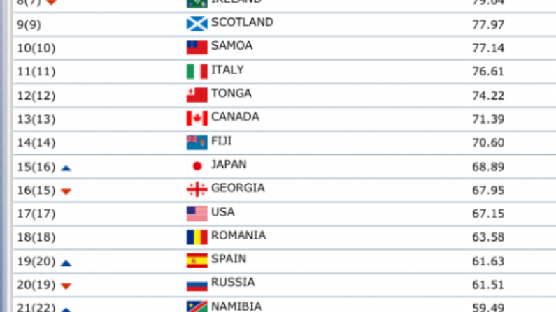 Ireland Down To Eighth In The IRB World Rankings