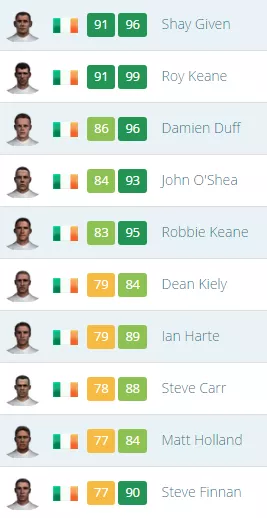 fifa 2005 player ratings