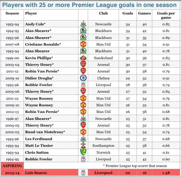 Premier League records