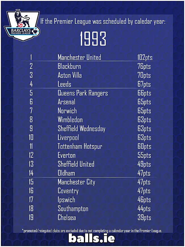 Premier League winners list: Know all champions