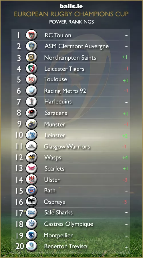 Champions Cup Power Rankings