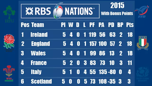 six nations bonus points