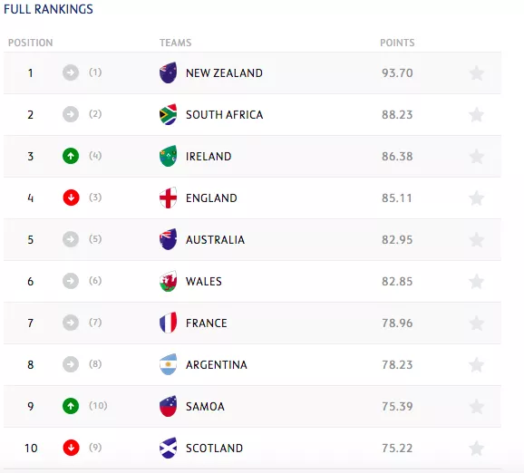 world rugby rankings