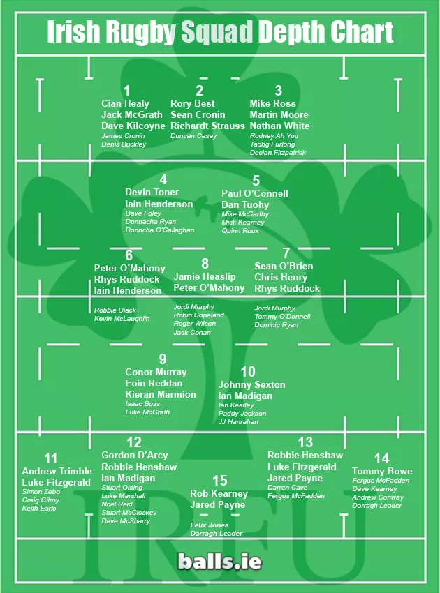 Irish Rugby Depth Chart