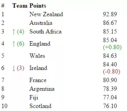 ireland rugby rankings