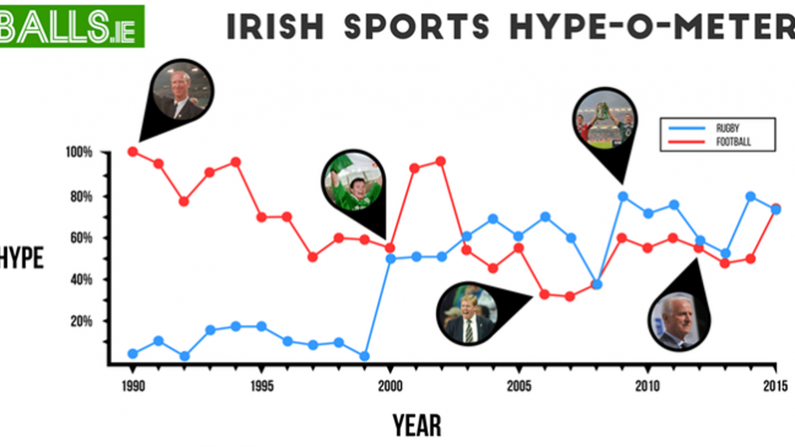 Infographic: Comparing Hype Levels Between The Irish Rugby And Irish Football Teams Since 1990