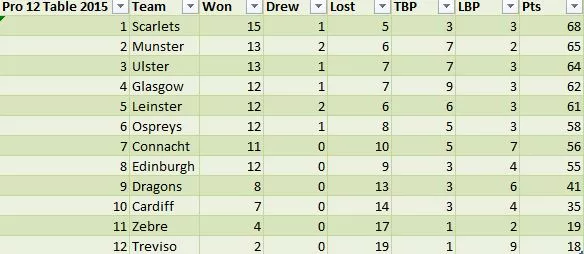 pro 12 table 2015