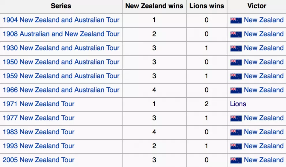 Lions record against New Zealand
