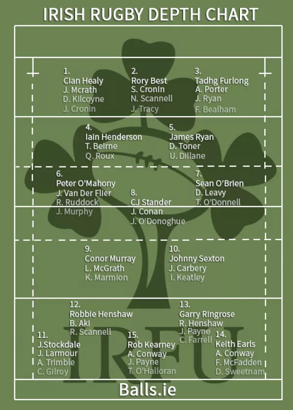 irish rugby depth chart