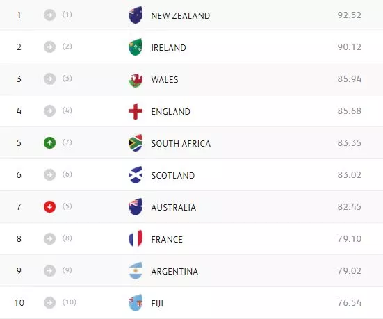 ireland new zealand world rugby rankings september 2018