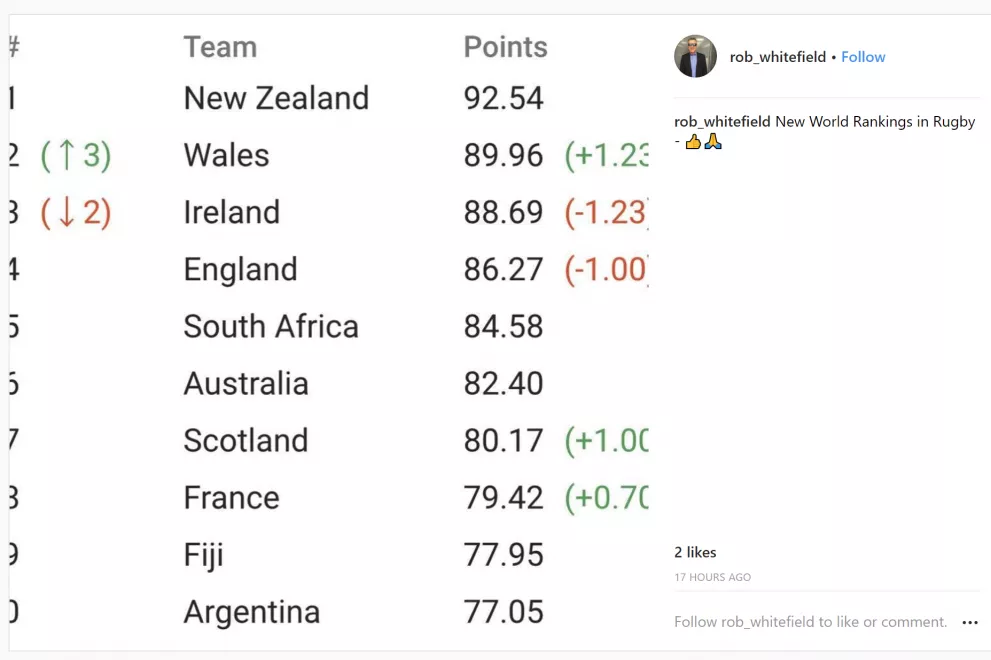 World Rankings, Ireland, Rugby