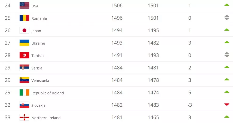 ireland fifa ranking april 2019