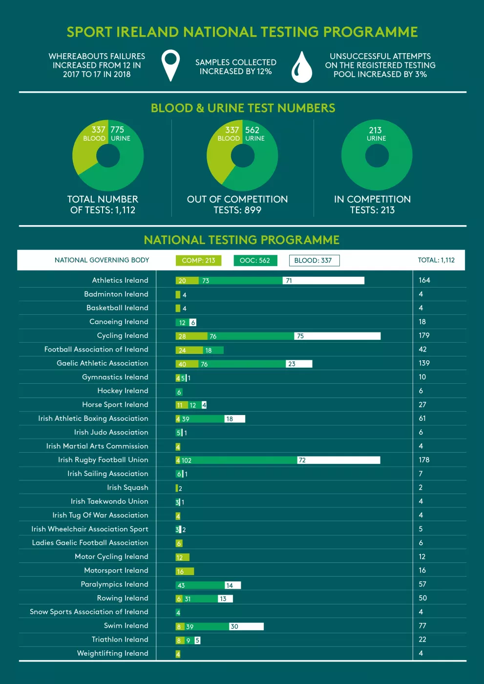most drug test sports ireland 2018