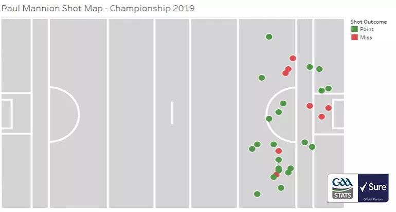 paul mannion shot chart 2019 championship