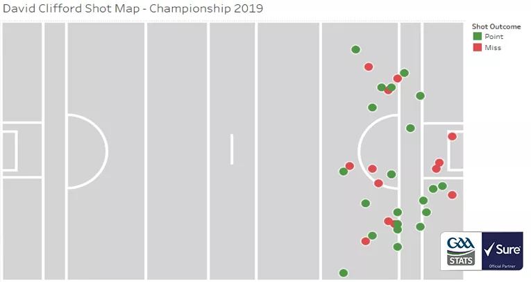 david clifford shot chart 2019