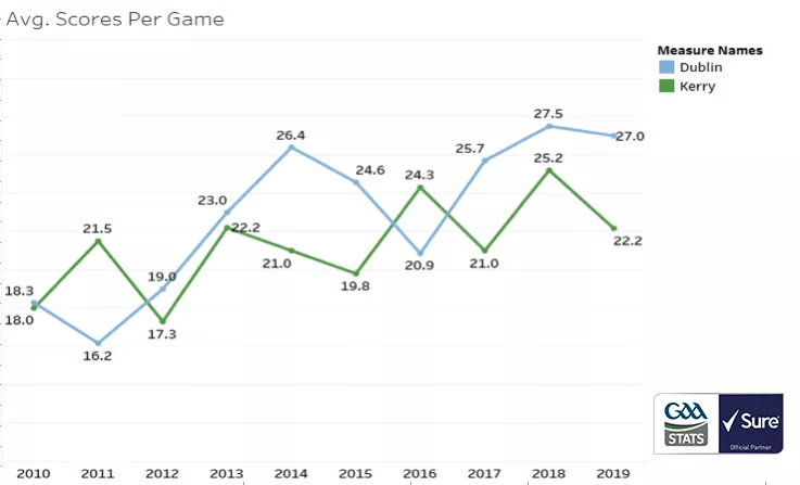 dublin kerry scoring averages 2010 -2019