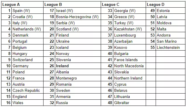 UEFA Nations League standings