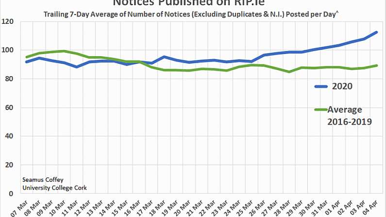 Spike In Posts On RIP.ie Tells Its A Very Sad Story About Ireland Right Now