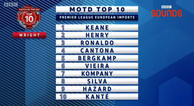 ian wright top ten premier league european imports