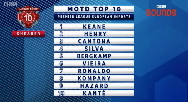 alan shearer top ten premier league european imports