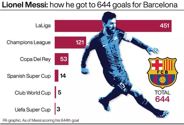 Leo Messi Record