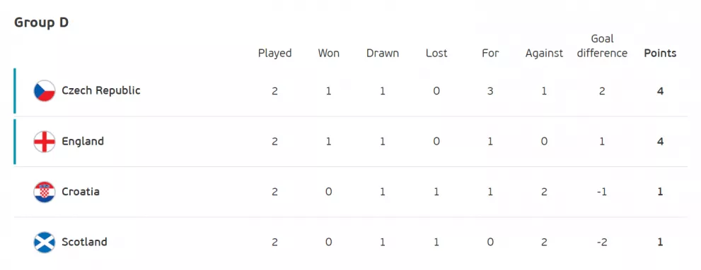 England permutations