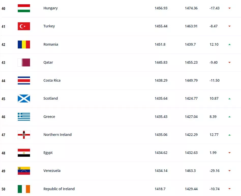 ireland fifa world ranking september 2021