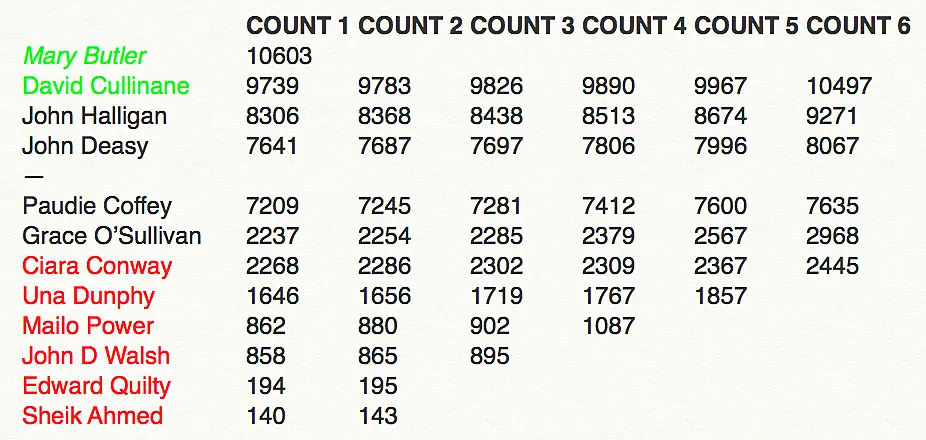 Waterford Sixth Count