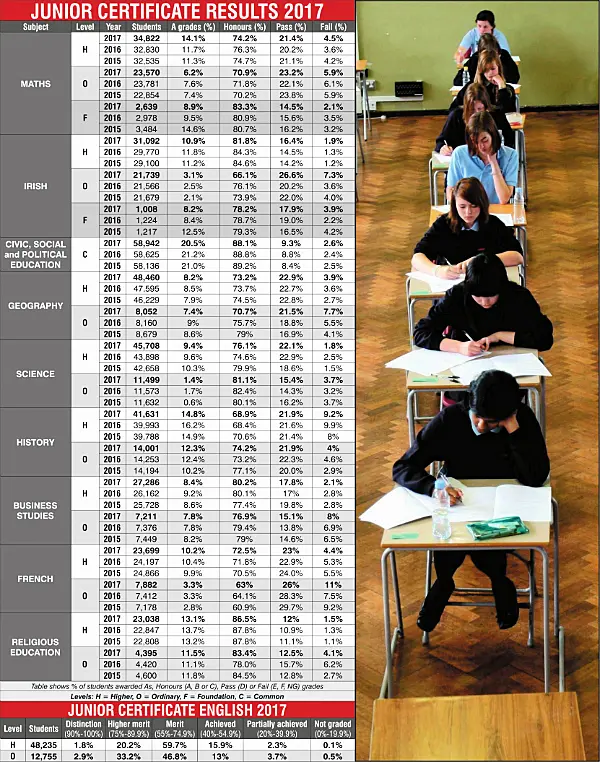 62,000 students collect Junior Cert results today