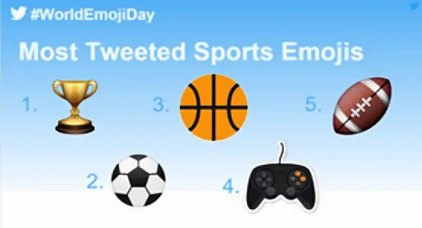 Twitter reveals most popular emojis to celebrate #WorldEmojiDay