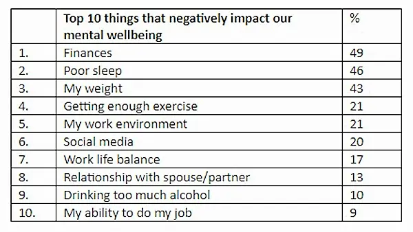 Study finds what impacts most on our mental health, and what we do to relieve stress