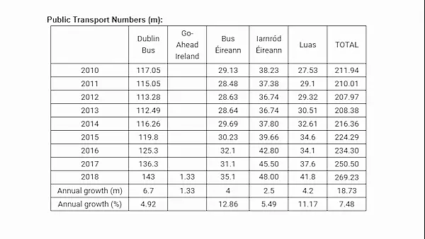 Here is how many journeys were taken on public transport services last year