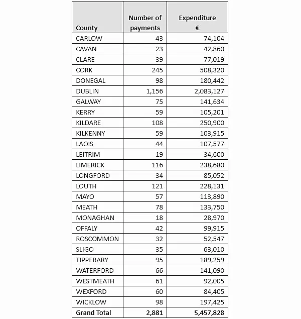 Here is a breakdown by county of how much the State paid towards funerals last year