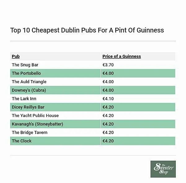 Here's the cheapest place to get a Guinness in Dublin this Paddy's Day