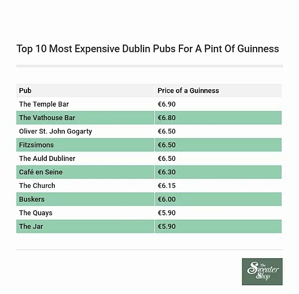 Here's the cheapest place to get a Guinness in Dublin this Paddy's Day