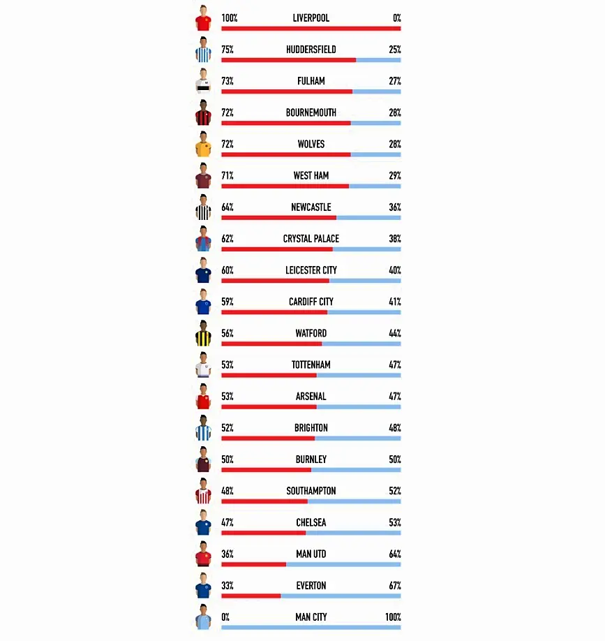 Survey reveals who fans would prefer out of Liverpool and Man City to win Premier League