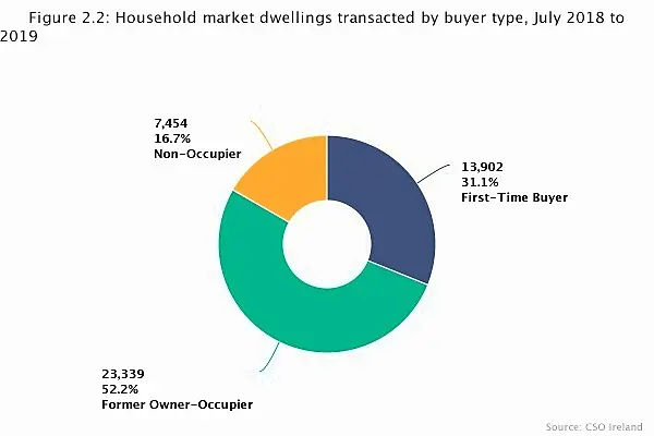 Rise in property prices continues to slow