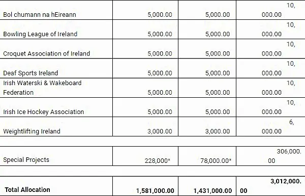 Sport Ireland to invest €3 million in women's sport