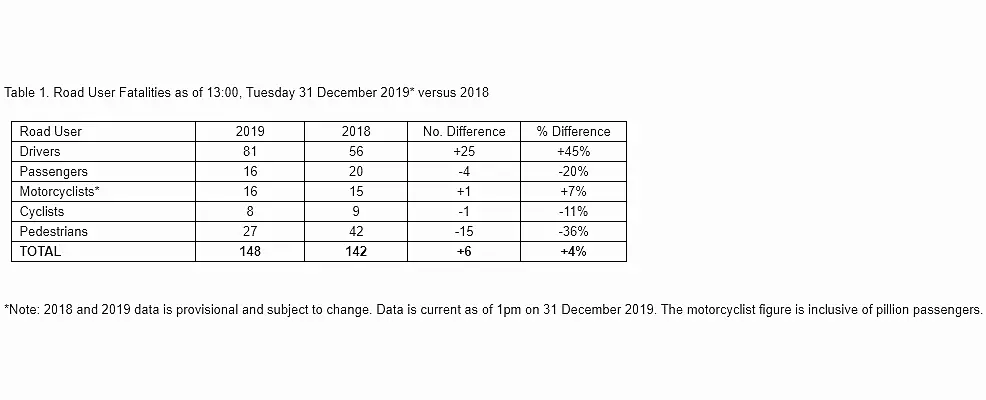 RSA figures show rise in road deaths and fall in pedestrian deaths for 2019