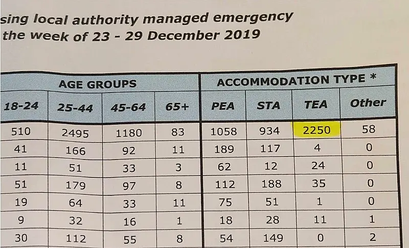 'Nothing is adding up' - Charity asks for clarification on December's drop in homelessness numbers