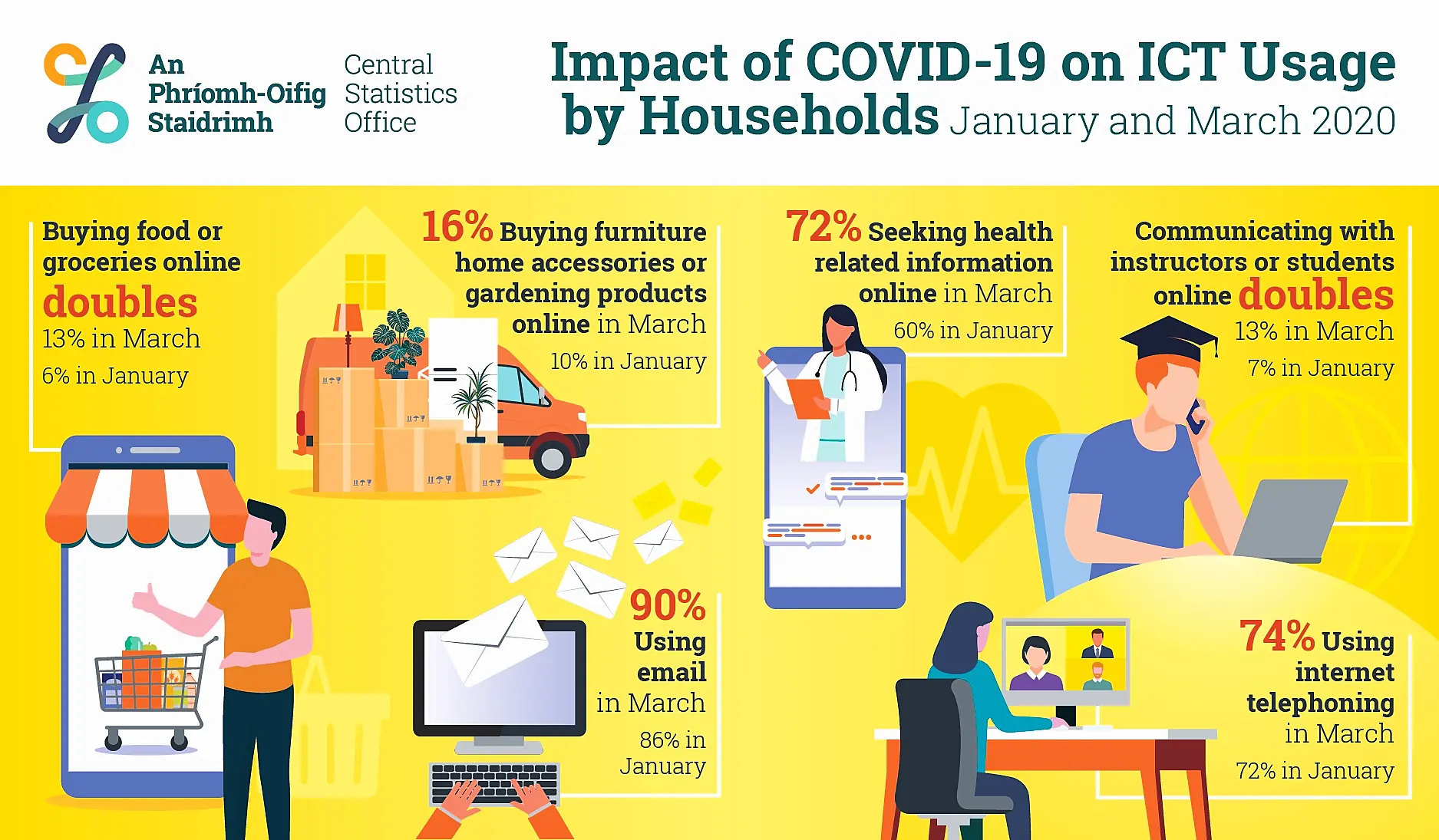 Coronavirus: Number of people ordering food and drink online doubles since January