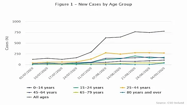 Majority of new cases in Dublin, Kildare and Limerick, according to CSO