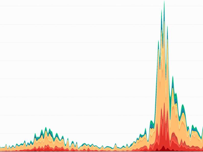 Coronavirus in charts: The pandemic one year after Ireland's first case